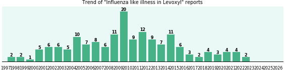 Could Levoxyl cause Influenza like illness?